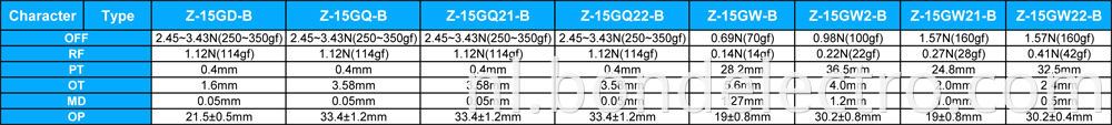 Parameter of Z15 Series Micro Switch